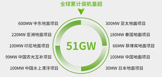 全球累計裝機量量超 51GW